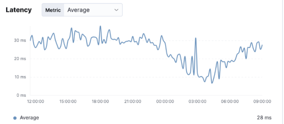 Latency with updated config - Graph 1